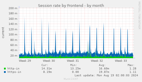 monthly graph