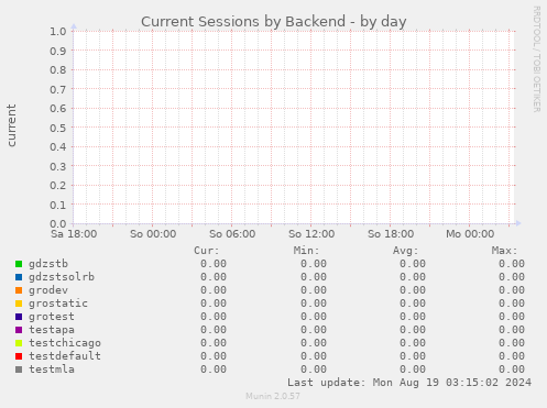 Current Sessions by Backend