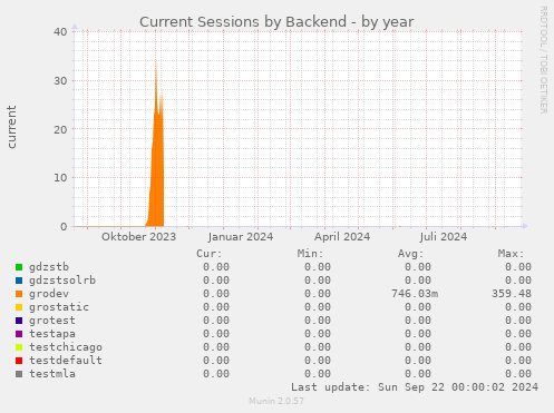 Current Sessions by Backend