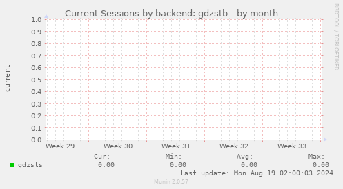 Current Sessions by backend: gdzstb