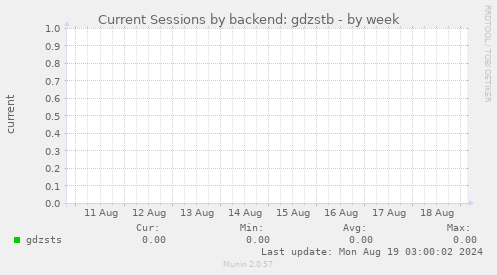 Current Sessions by backend: gdzstb