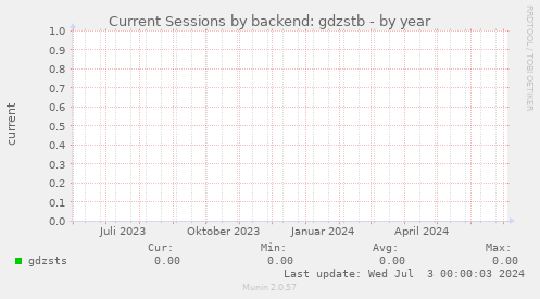 Current Sessions by backend: gdzstb