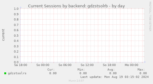 Current Sessions by backend: gdzstsolrb