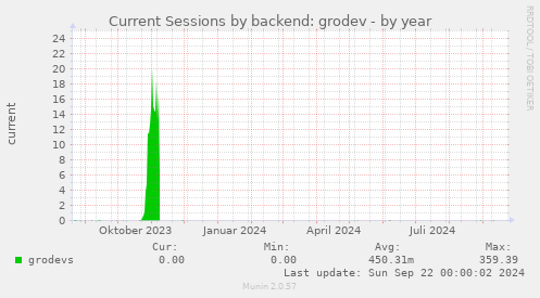 Current Sessions by backend: grodev