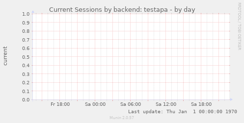 Current Sessions by backend: testapa