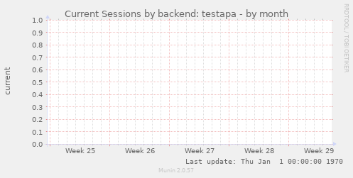 Current Sessions by backend: testapa