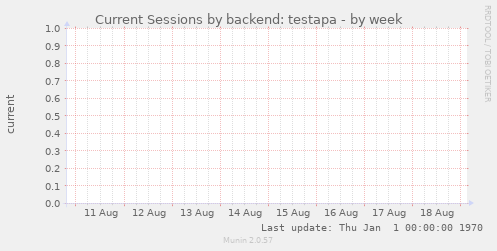 Current Sessions by backend: testapa