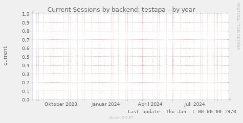 Current Sessions by backend: testapa