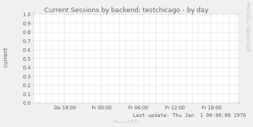 Current Sessions by backend: testchicago