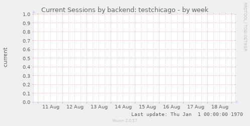 Current Sessions by backend: testchicago