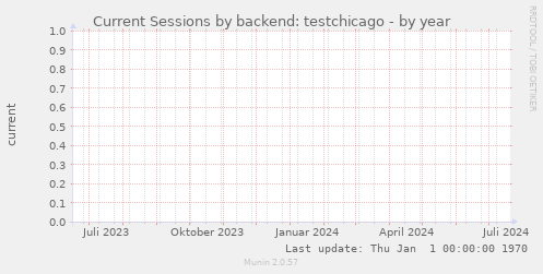 Current Sessions by backend: testchicago