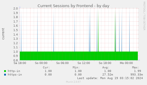 Current Sessions by Frontend