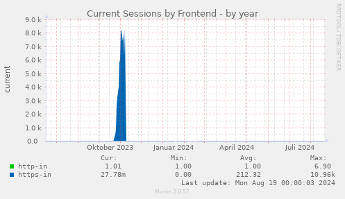 Current Sessions by Frontend