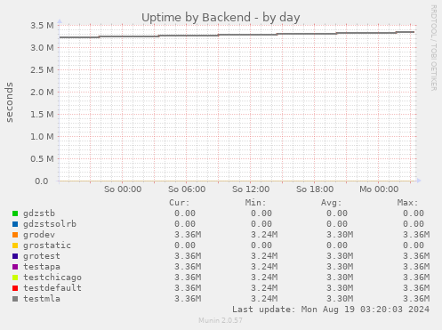 Uptime by Backend