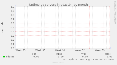 Uptime by servers in gdzstb