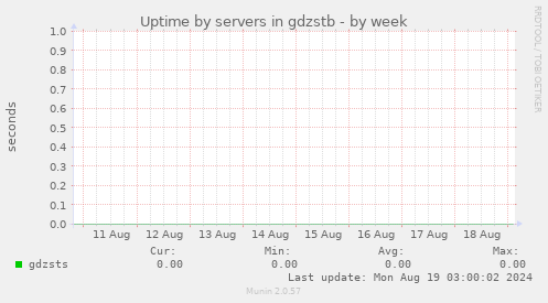 Uptime by servers in gdzstb