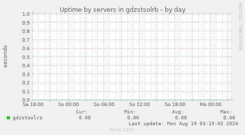 Uptime by servers in gdzstsolrb