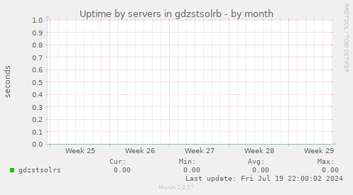 Uptime by servers in gdzstsolrb