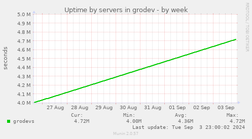 Uptime by servers in grodev