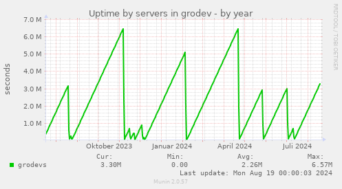 Uptime by servers in grodev