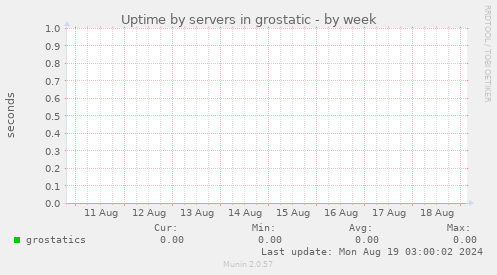 Uptime by servers in grostatic