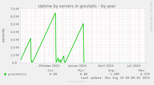 Uptime by servers in grostatic