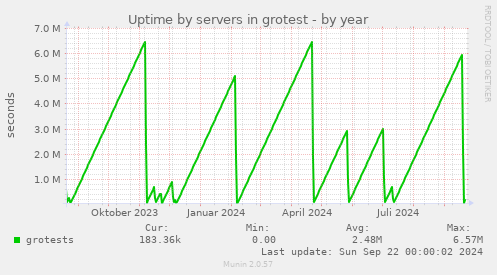 Uptime by servers in grotest