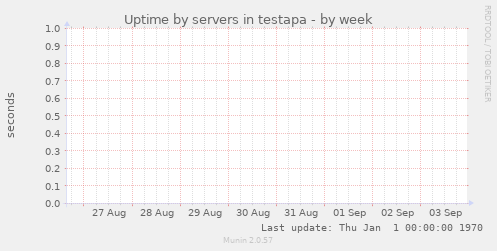 Uptime by servers in testapa