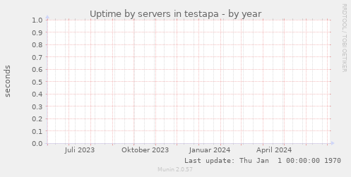 Uptime by servers in testapa