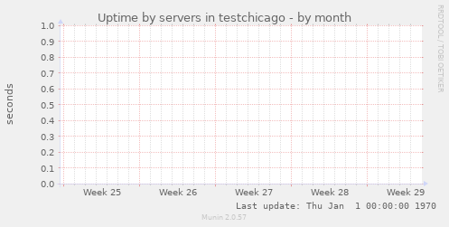 Uptime by servers in testchicago