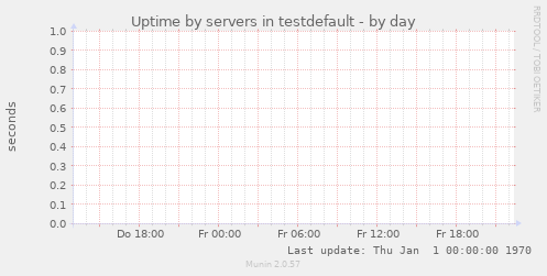 Uptime by servers in testdefault