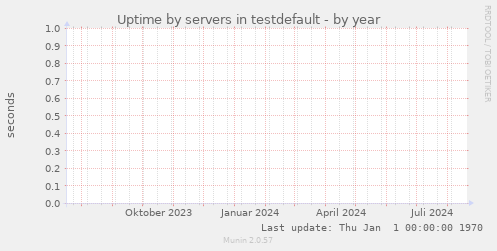 Uptime by servers in testdefault