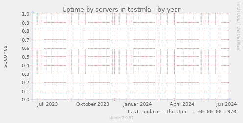 Uptime by servers in testmla