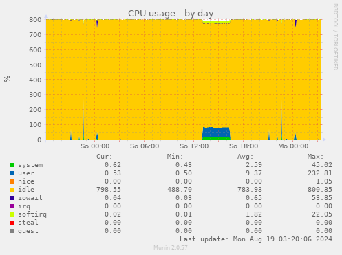 CPU usage