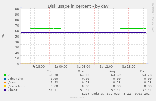 Disk usage in percent