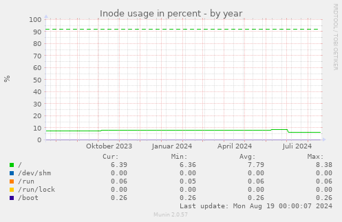 Inode usage in percent