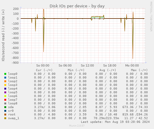 Disk IOs per device