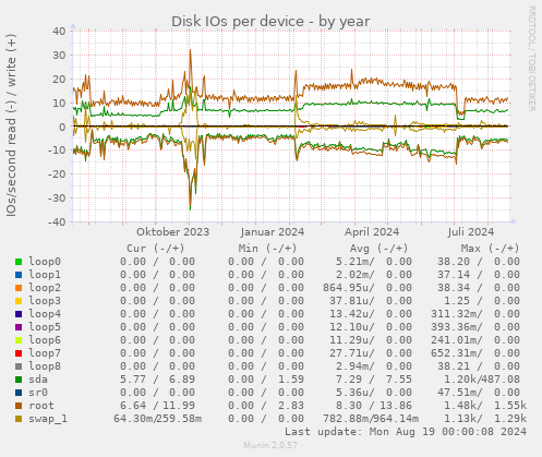 Disk IOs per device