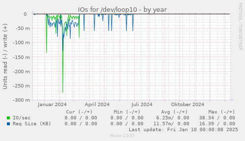 IOs for /dev/loop10