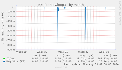 IOs for /dev/loop3