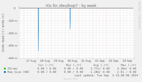 IOs for /dev/loop7