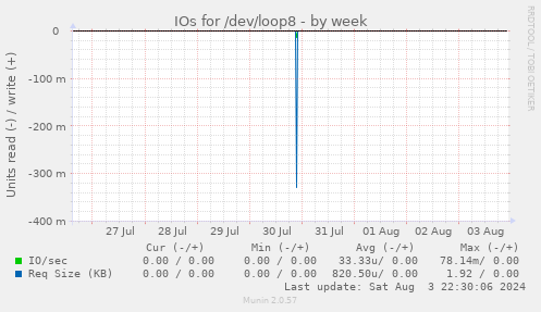 IOs for /dev/loop8