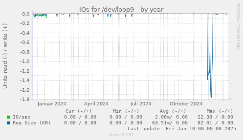 IOs for /dev/loop9