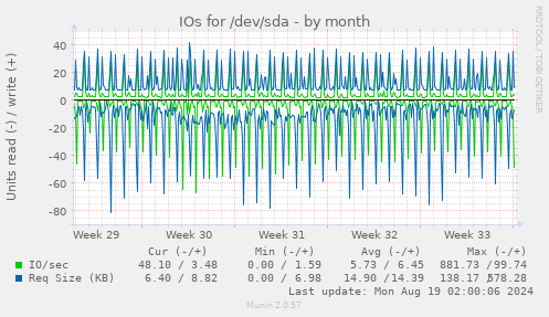 IOs for /dev/sda