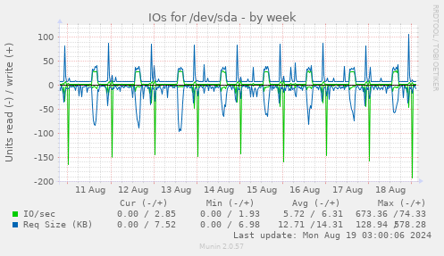 weekly graph