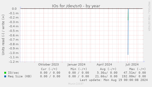 IOs for /dev/sr0