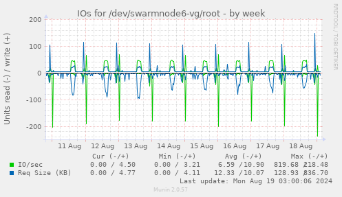 weekly graph