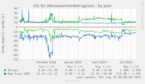 IOs for /dev/swarmnode6-vg/root