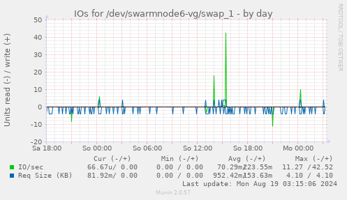 IOs for /dev/swarmnode6-vg/swap_1