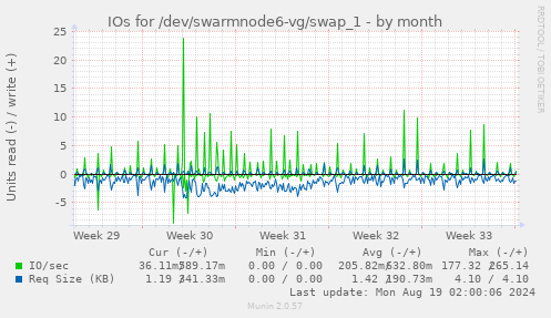 IOs for /dev/swarmnode6-vg/swap_1